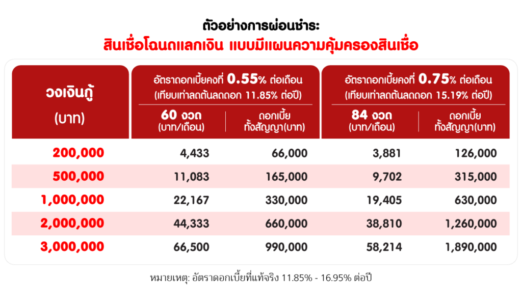โฉนดแลกเงิน
