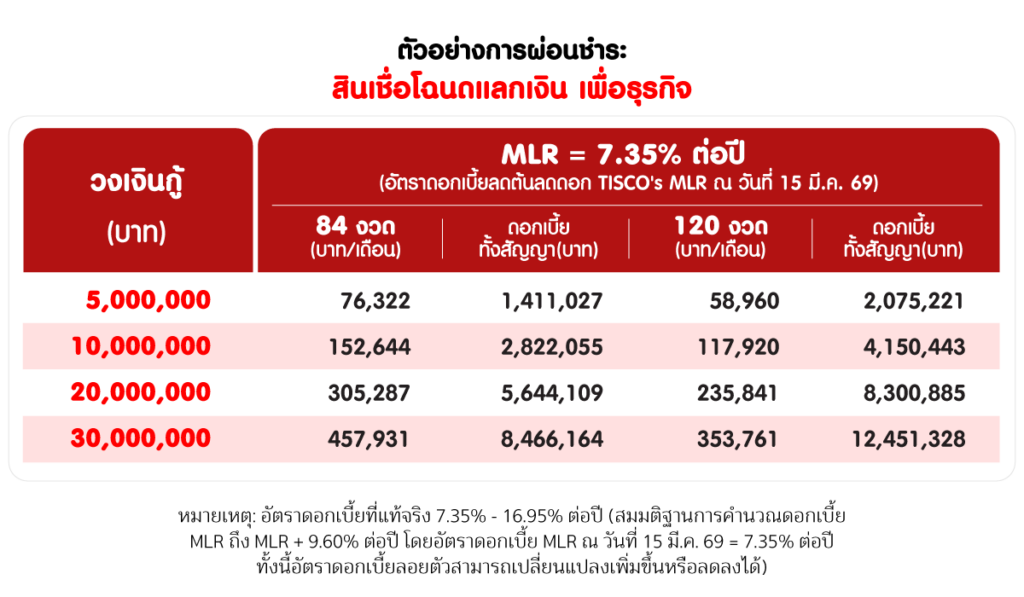 โฉนดแลกเงินเพื่อธุรกิจ