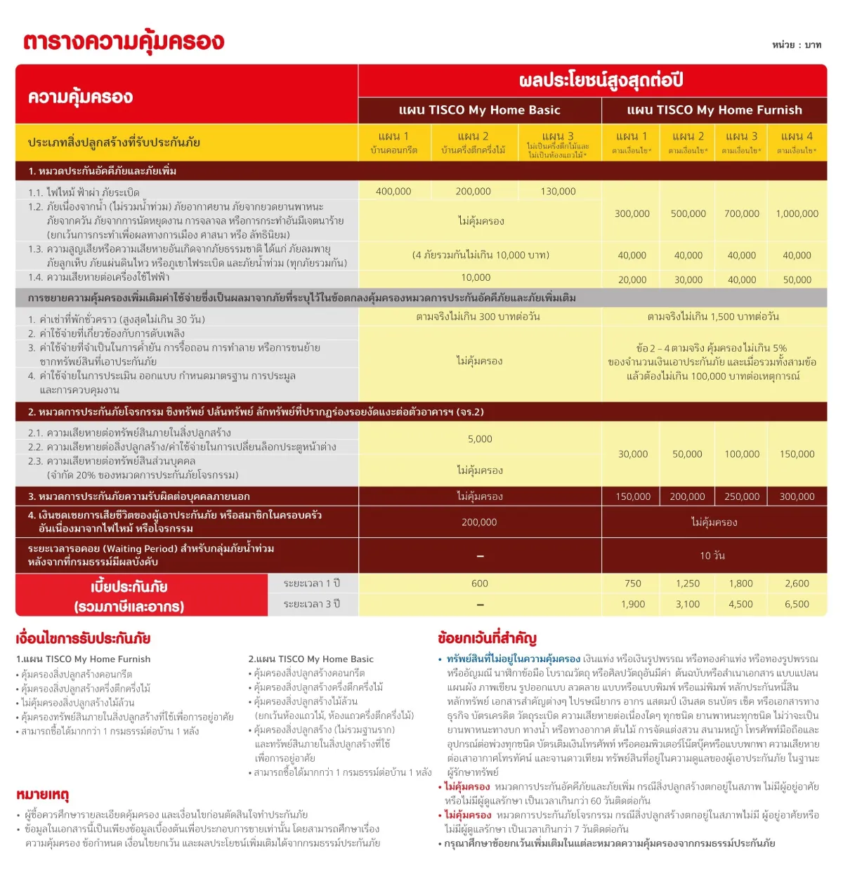 ตารางความคุ้มครอง ประกันบ้าน
